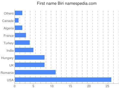 Vornamen Biri