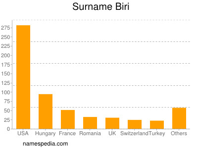 Familiennamen Biri