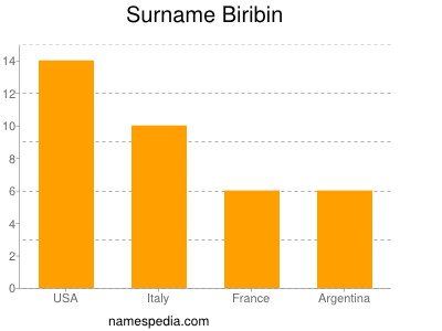 Familiennamen Biribin