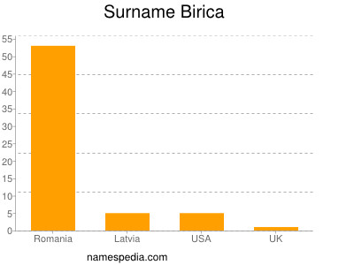 Familiennamen Birica