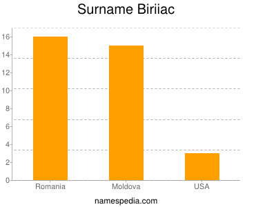 Familiennamen Biriiac