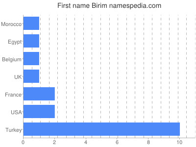 Vornamen Birim