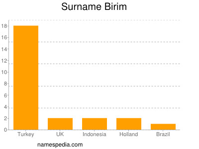 Familiennamen Birim