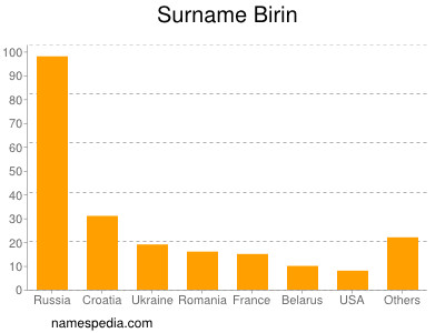 Familiennamen Birin