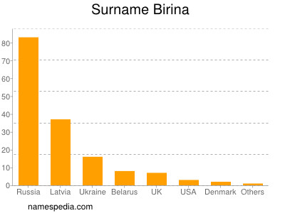 Familiennamen Birina