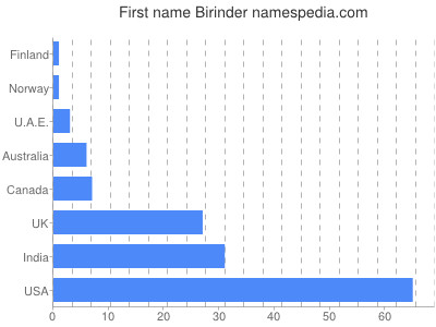 prenom Birinder