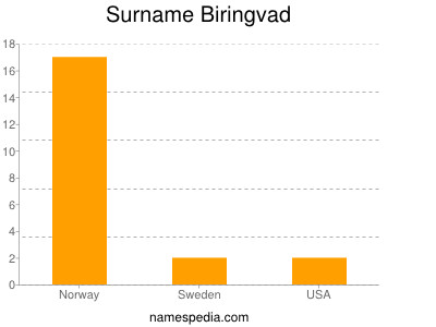 Familiennamen Biringvad