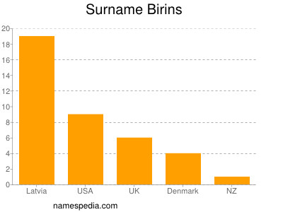 Familiennamen Birins