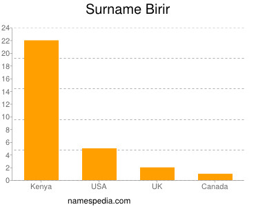 nom Birir