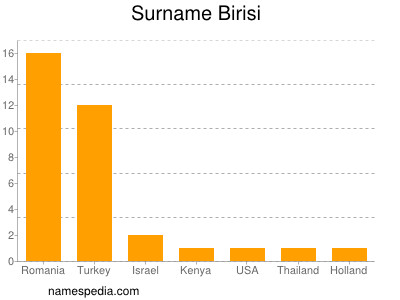 Familiennamen Birisi