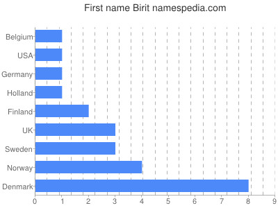 Given name Birit