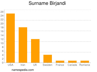 Surname Birjandi