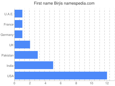 Vornamen Birjis