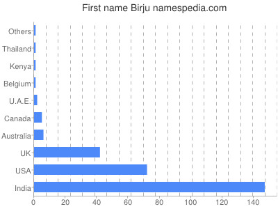 Vornamen Birju