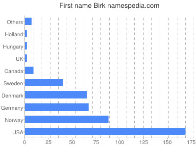 Given name Birk