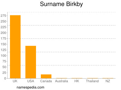 Familiennamen Birkby