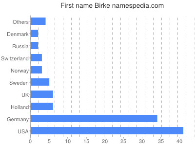 Vornamen Birke