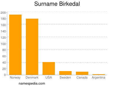 nom Birkedal