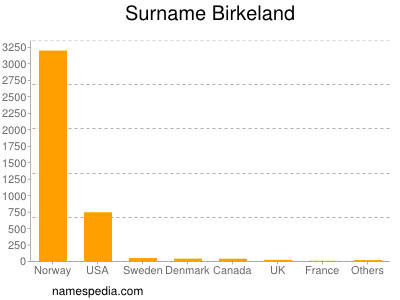 Familiennamen Birkeland