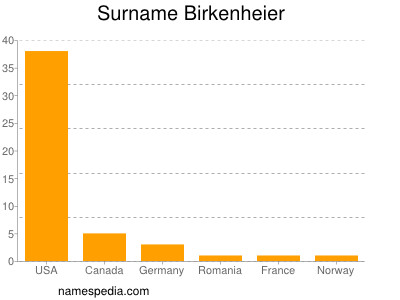 Surname Birkenheier