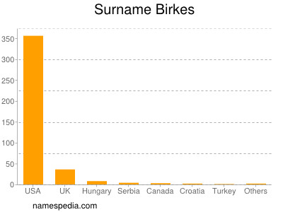 Surname Birkes