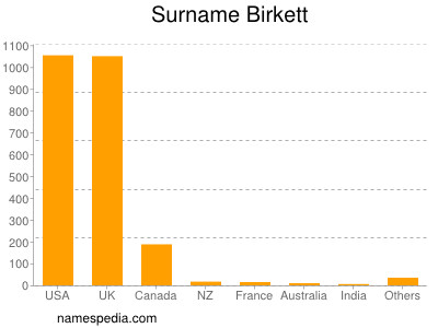 nom Birkett