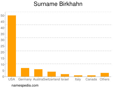 Familiennamen Birkhahn