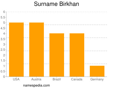 Familiennamen Birkhan