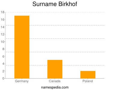 Surname Birkhof