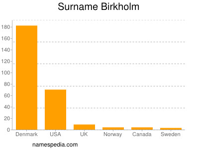 Surname Birkholm
