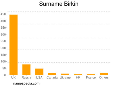 Familiennamen Birkin