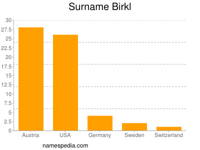 Surname Birkl