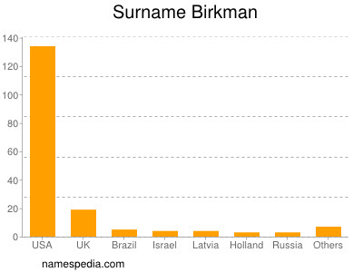 Familiennamen Birkman