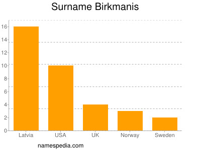 Familiennamen Birkmanis