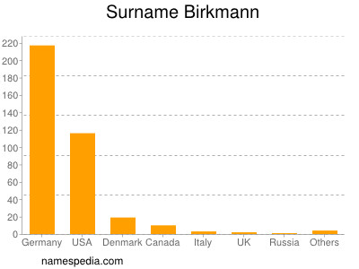 Surname Birkmann