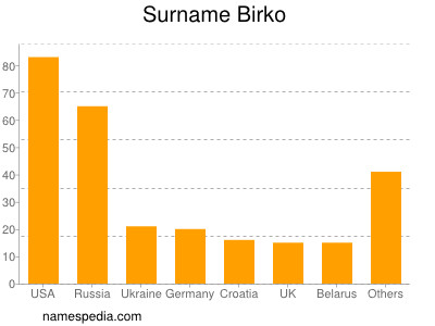 nom Birko