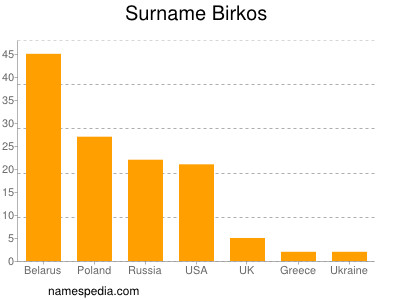Familiennamen Birkos