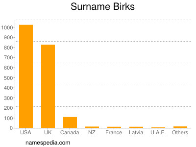 Familiennamen Birks