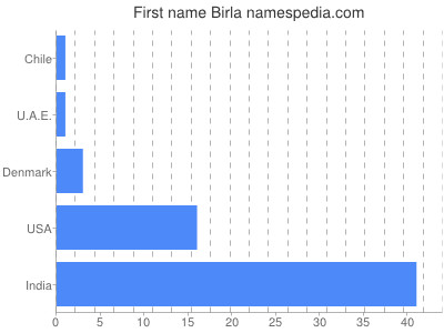 Vornamen Birla