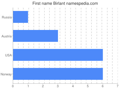 Vornamen Birlant