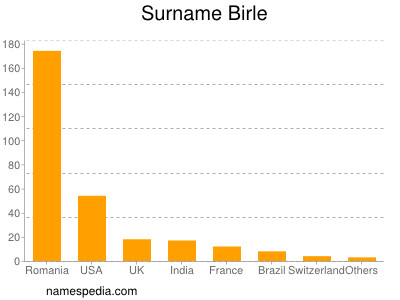 Familiennamen Birle