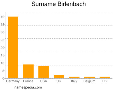 Surname Birlenbach