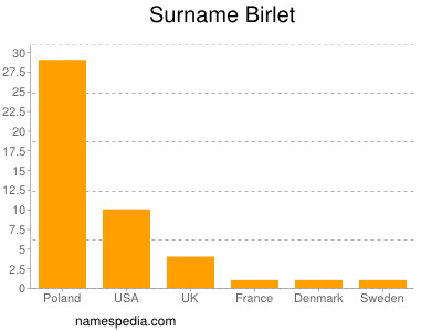 Familiennamen Birlet