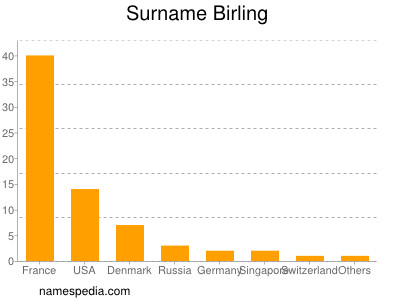 Familiennamen Birling