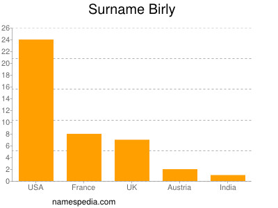 Familiennamen Birly