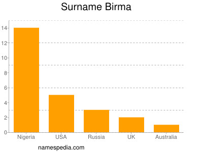 Familiennamen Birma