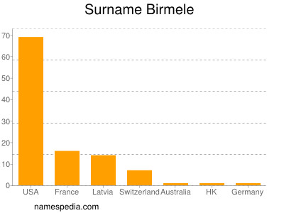 Surname Birmele