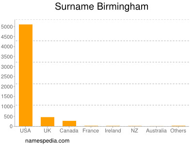 Familiennamen Birmingham