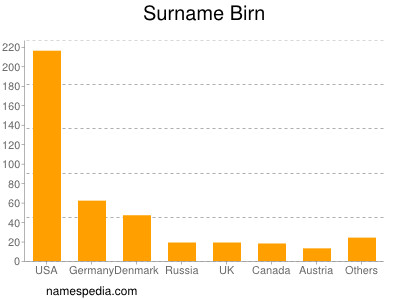 Familiennamen Birn