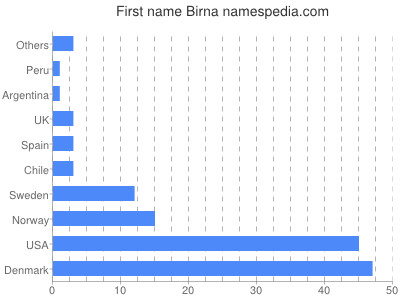 prenom Birna